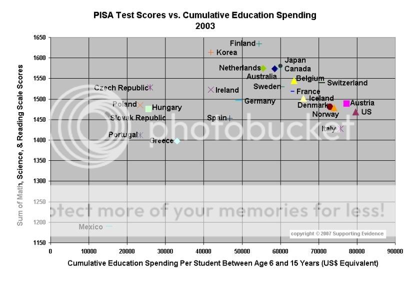 PISA_Test_Scores_vs_cumm_edu_spend_.jpg